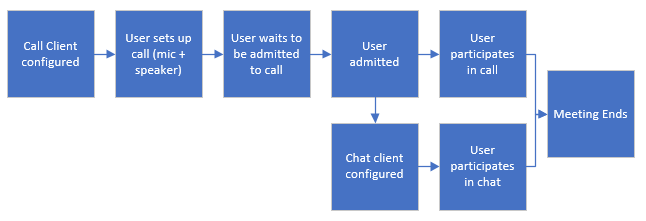 Diagrama en el que se muestra el patrón de interoperabilidad de Teams para las llamadas y los chats.