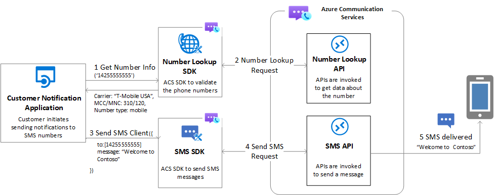 Diagrama que muestra la arquitectura de grabación de llamadas mediante el SDK de cliente de llamada.