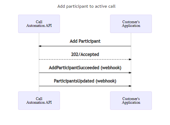 Diagrama de secuencia para agregar un participante a la llamada.