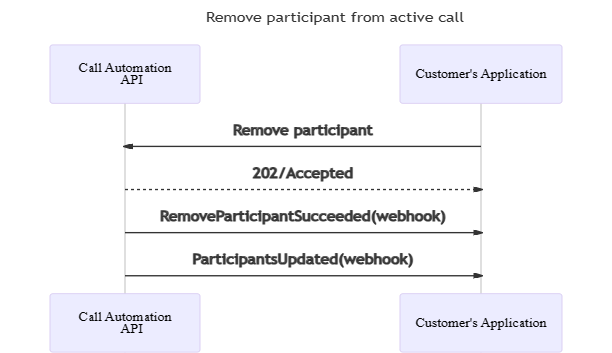 Diagrama de secuencia para quitar un participante de la llamada.