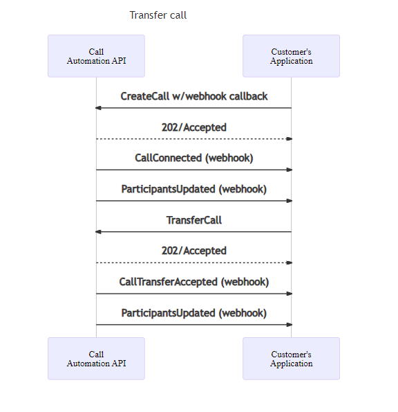 Diagrama de secuencia para realizar una llamada 1:1 y, a continuación, transferirla.