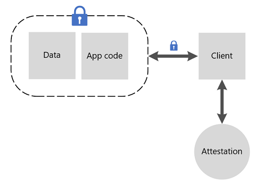 Diagrama del proceso de atestación, que muestra el intercambio seguro del cliente con el enclave que contiene los datos y el código de la aplicación.