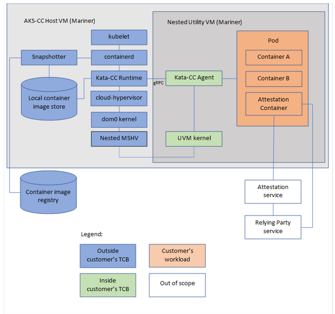 Diagrama de las diversas capas de la arquitectura que forma los contenedores confidenciales.