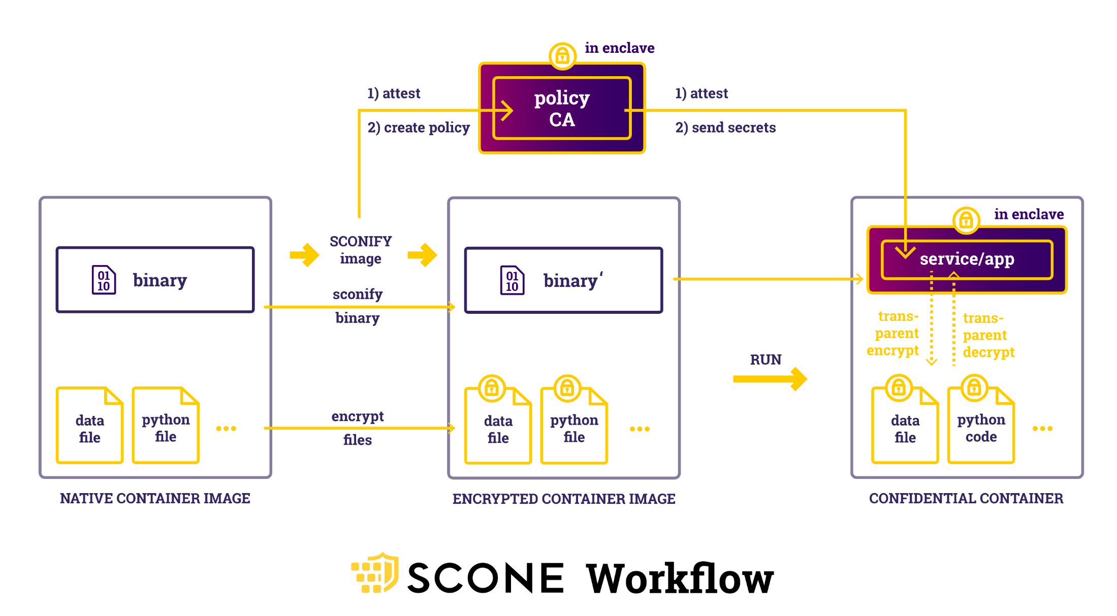 Diagrama del flujo de trabajo de SCONE, en el que se muestra cómo procesa SCONE las imágenes binarias.