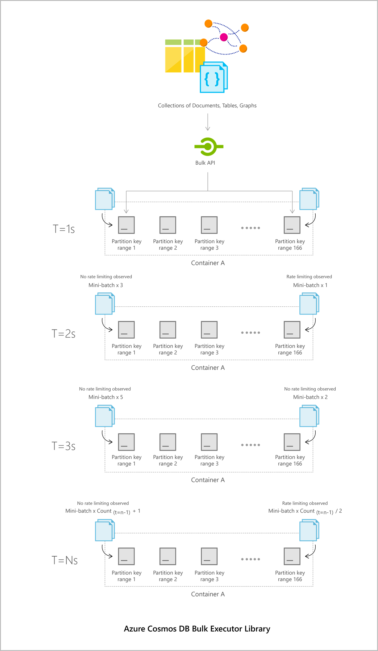 Diagrama que muestra la arquitectura Bulk Executor.