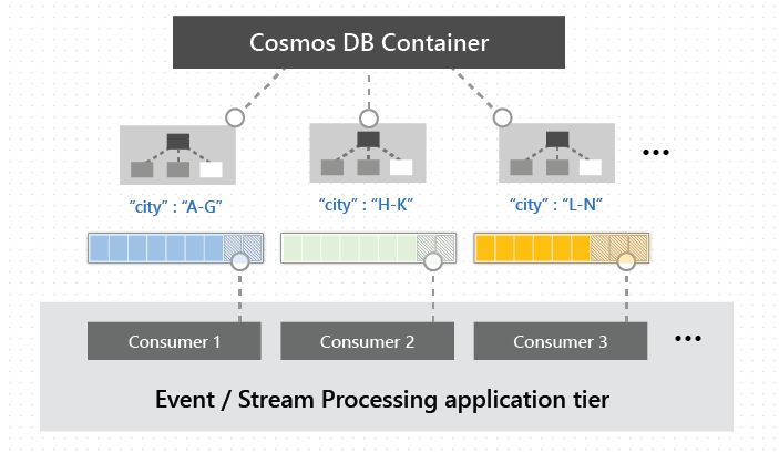 Procesamiento distribuido de la fuente de cambios de Azure Cosmos DB