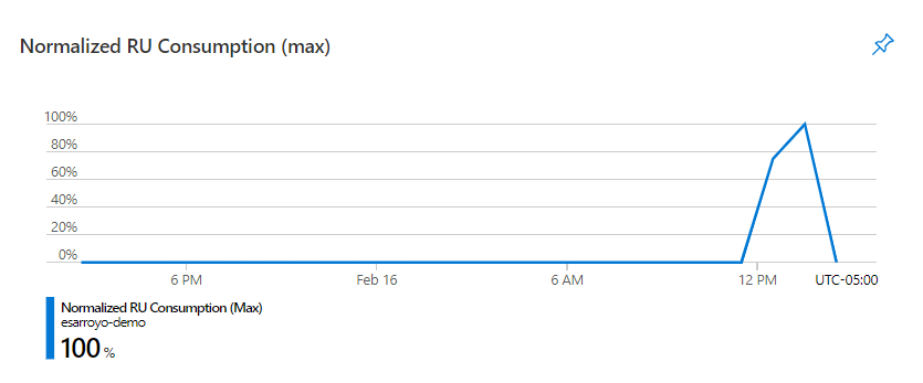 Captura de pantalla que muestra el gráfico Consumo de RU normalizado de Azure Cosmos DB.