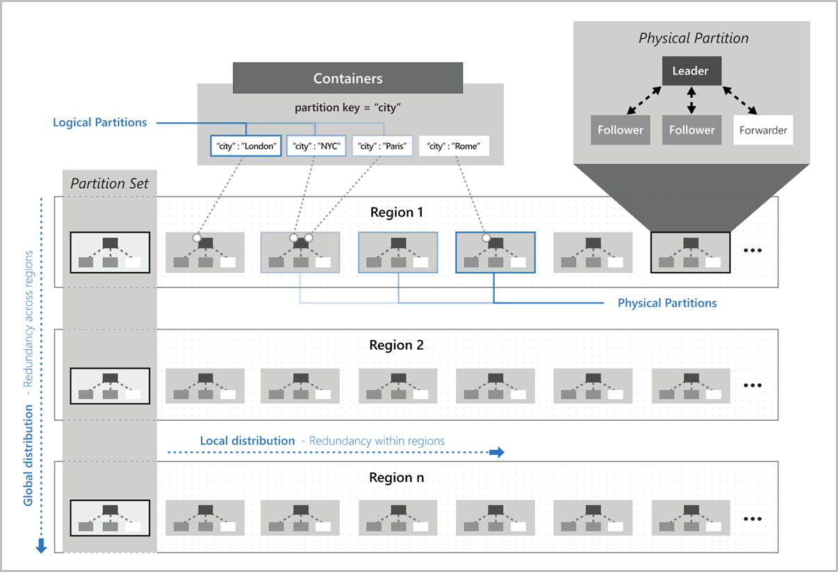 Una imagen que muestra las particiones de Azure Cosmos DB