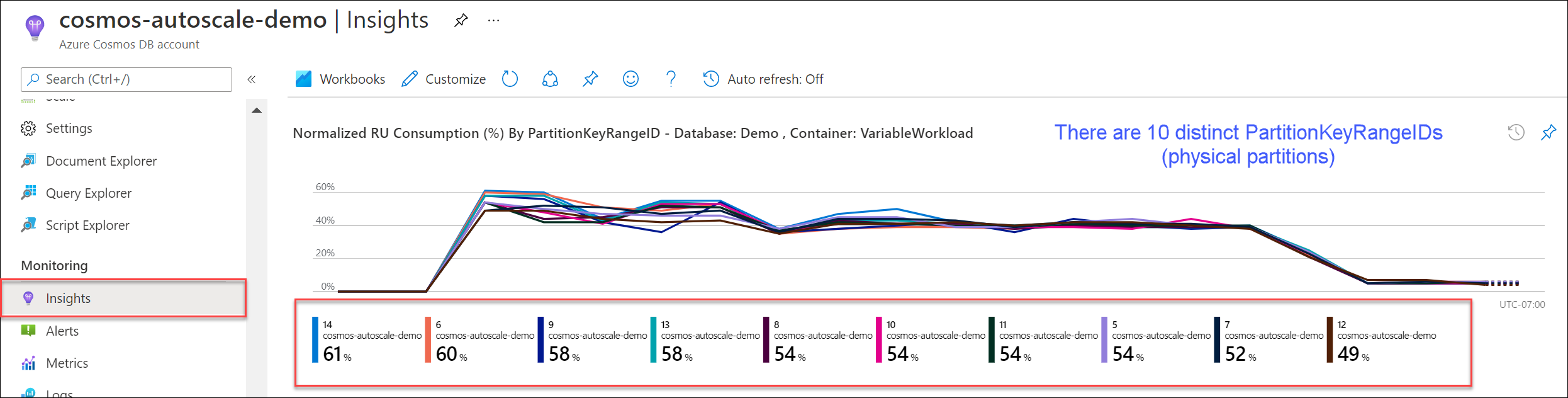 Recuento del número distinto de PartitionKeyRangeIds en el gráfico Consumo de RU normalizado (%) por PartitionKeyRangeID