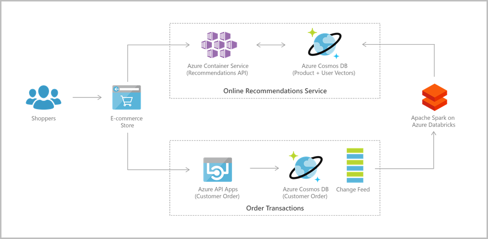 Arquitectura de referencia de aplicaciones web de Azure Cosmos DB