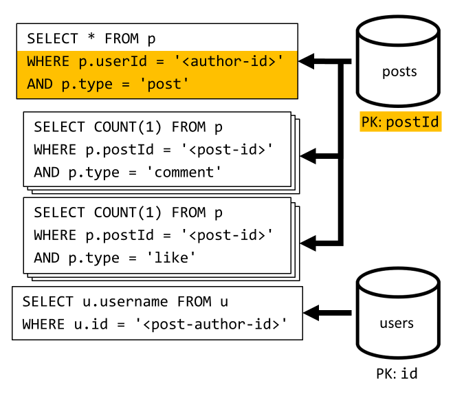 Diagrama de recuperación de todas las publicaciones de un usuario e incorporación de sus datos adicionales.