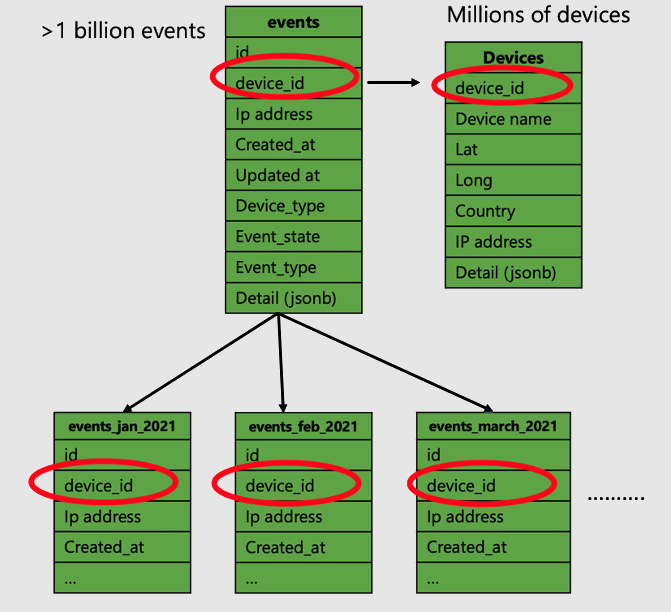 Diagrama de las tablas de eventos y dispositivos, y de las particiones de los eventos.