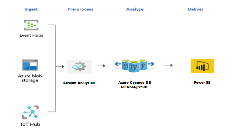 Diagrama que muestra la arquitectura de Stream Analytics con Azure Cosmos DB for PostgreSQL.