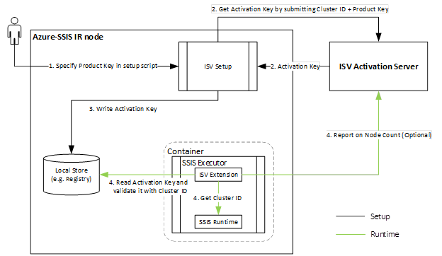 Instalación de componentes con licencia