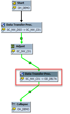 Gráfico del diagrama del flujo de la cadena de proceso de creación de SAP BW