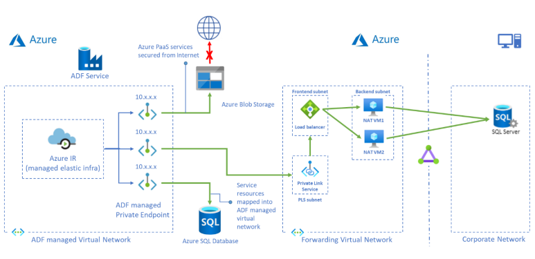 Captura de pantalla que muestra el modelo de acceso de SQL Server.