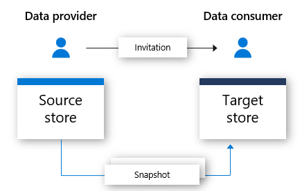 Imagen en la que se muestra el flujo de datos entre los propietarios de datos y los consumidores de datos.