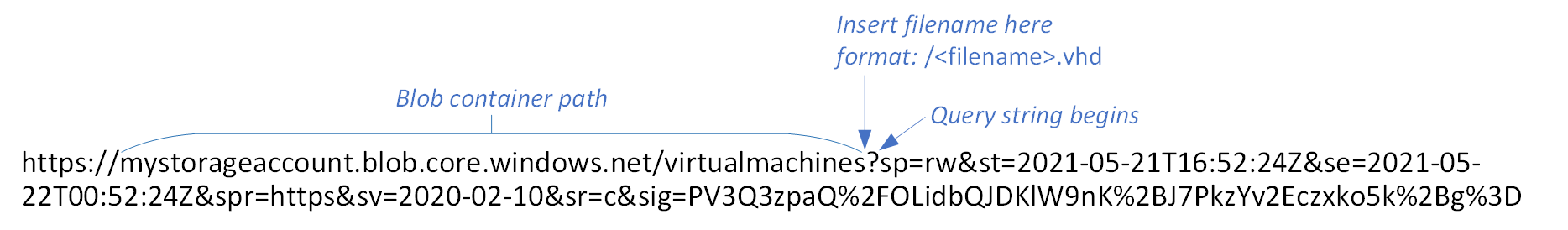 Gráfico de una dirección URL de SAS de blob, con la ruta de acceso del contenedor y el lugar para insertar el nuevo nombre de archivo etiquetado