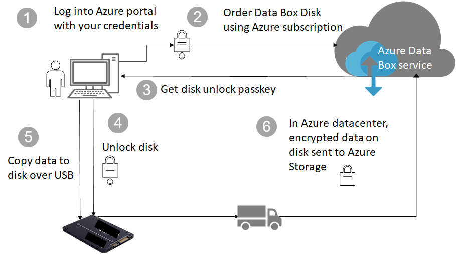 Seguridad de Data Box Disk