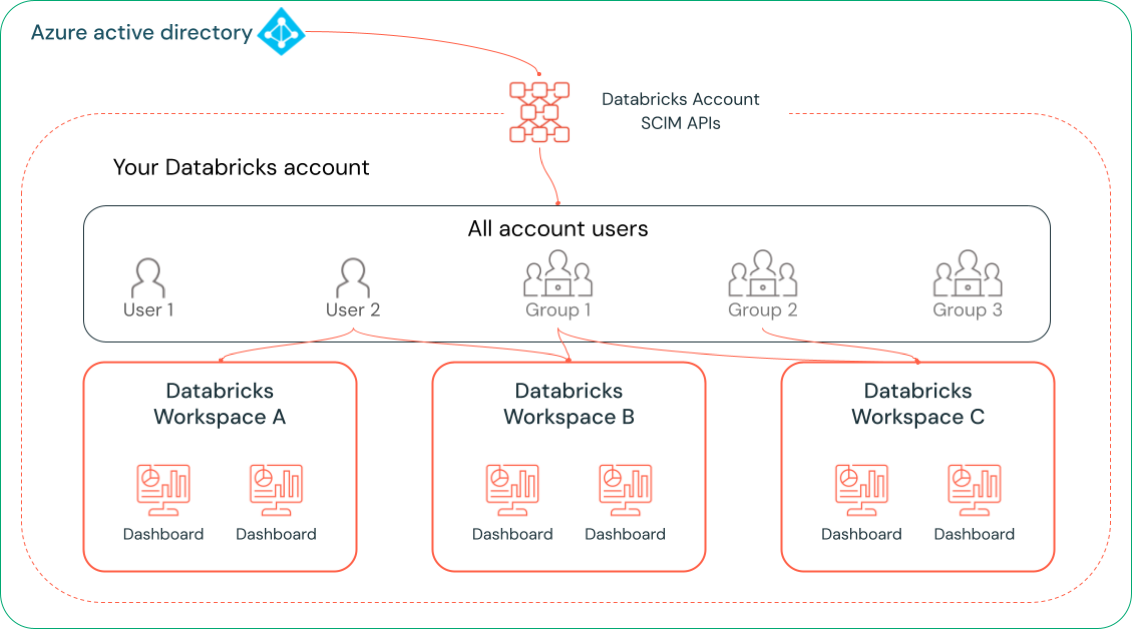 Diagrama SCIM de nivel de cuenta con uso compartido de paneles