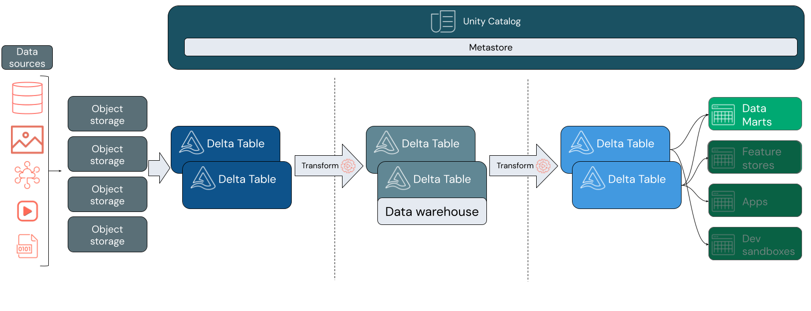 Arquitectura de un lakehouse con una capa superior que incluye almacenamiento de datos, ingeniería de datos, flujo de datos y ciencia de datos y ML