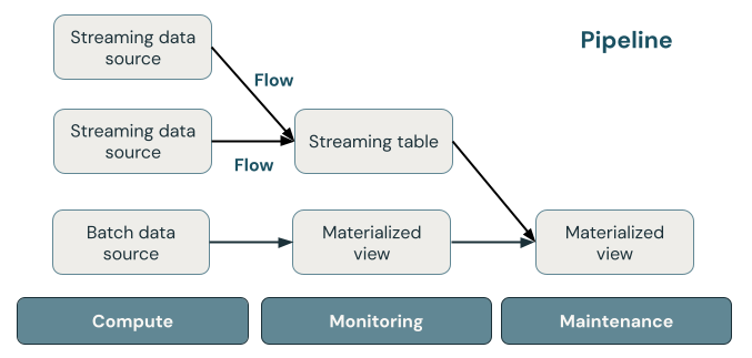 conceptos clave de Delta Live Tables.