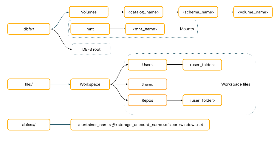 Diagrama de rutas de acceso de URI