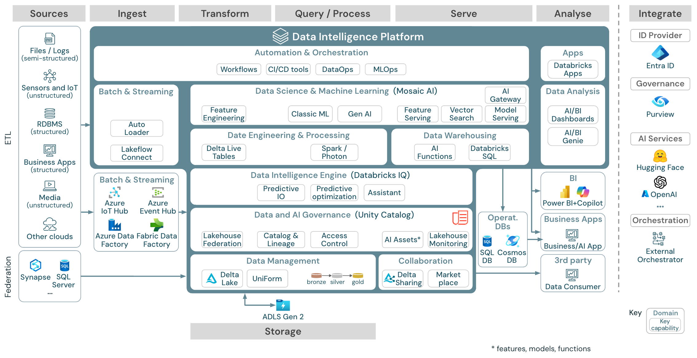 Arquitectura de referencia de almacén de lago de Azure Databricks