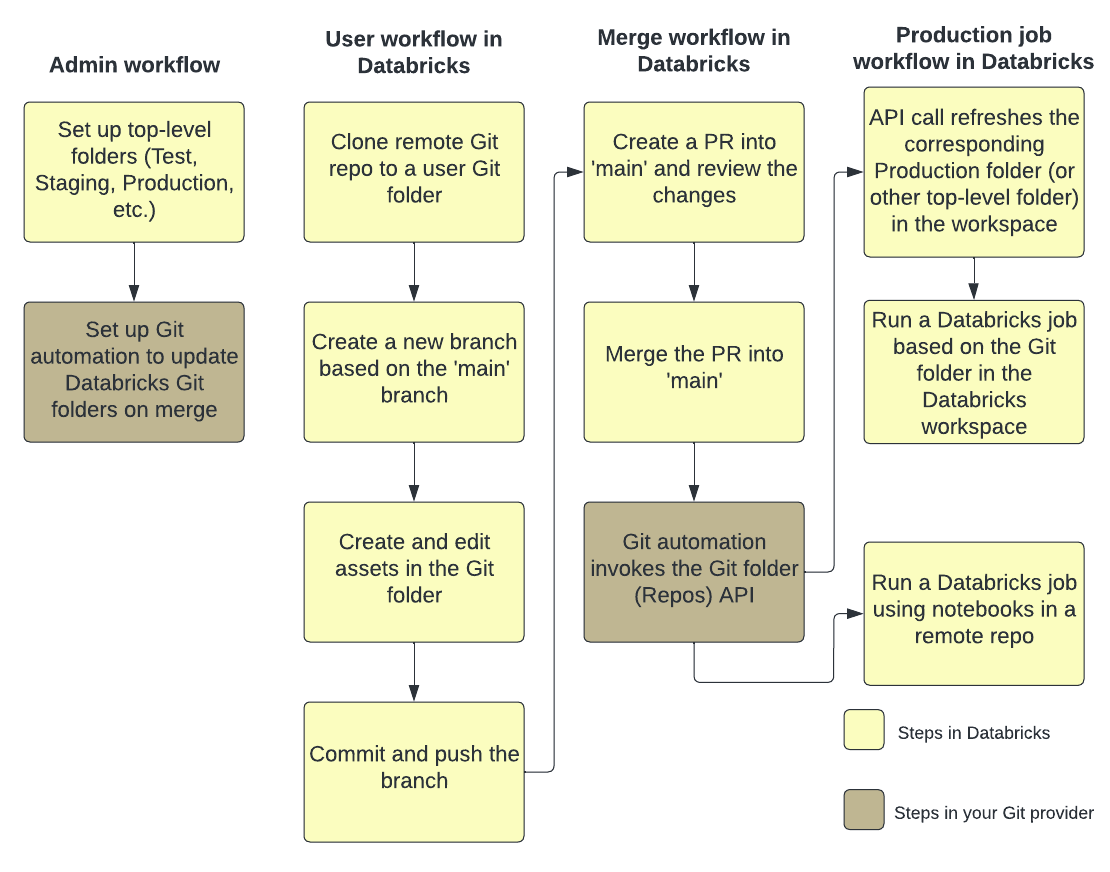 Introducción a las técnicas de CI/CD para carpetas de Git.