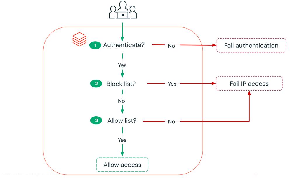 Diagrama de flujo de la lista de acceso IP