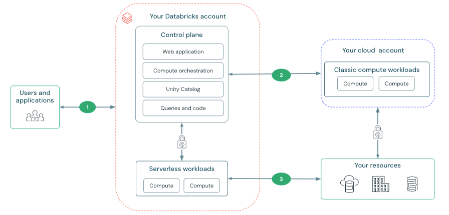 Diagrama de información general de conectividad de red