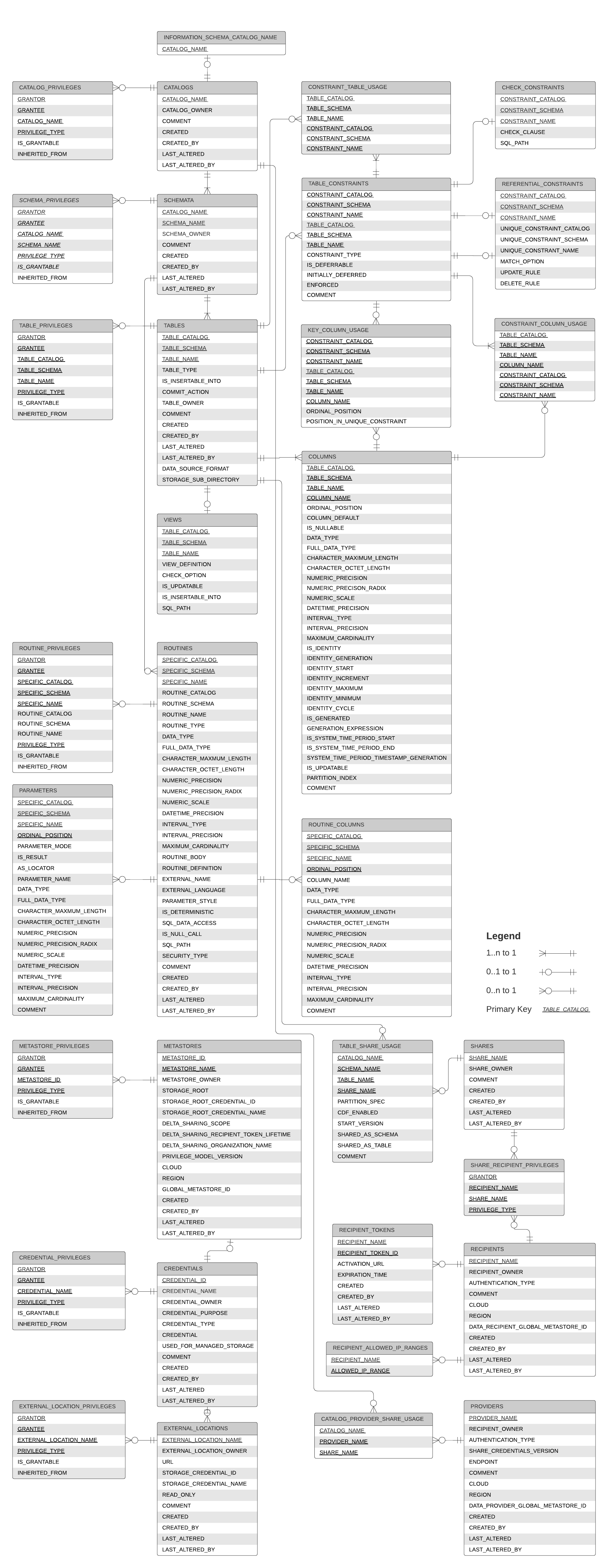 Diagrama de ER del esquema de información