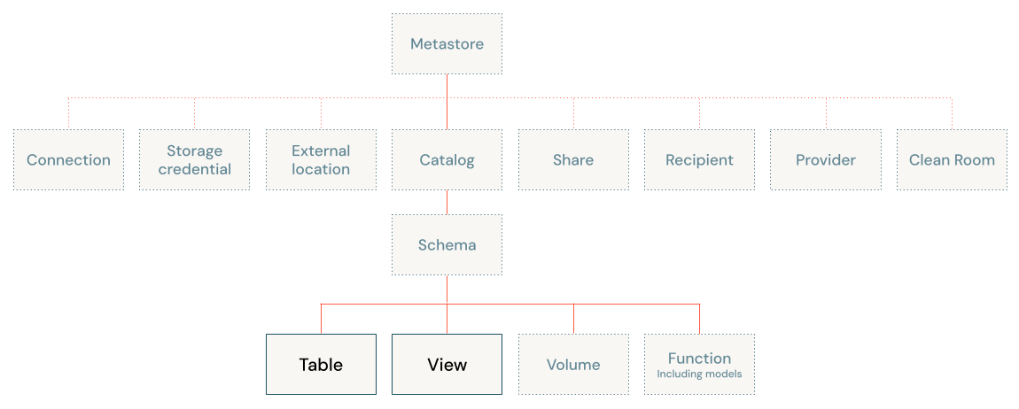 Diagrama del modelo de objetos de Unity Catalog, centrado en la tabla