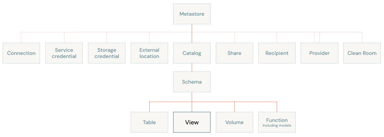 Diagrama del modelo de objetos de Catálogo de Unity, centrado en la vista