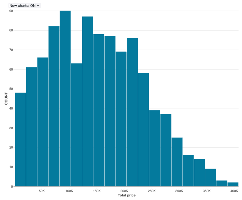 Ejemplo de gráfico de histograma