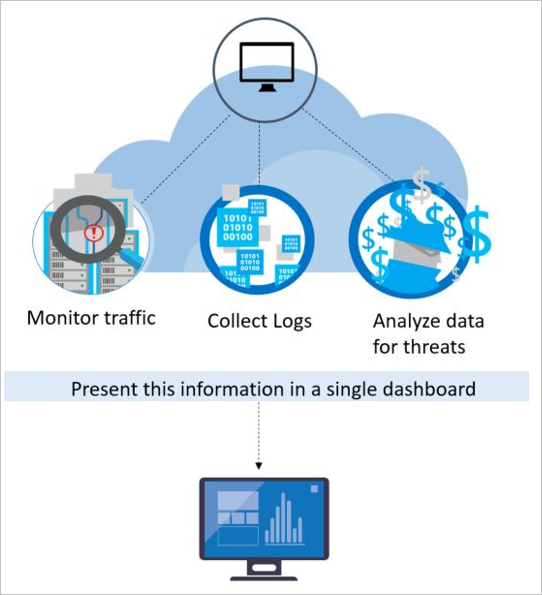 Presentación y recopilación de datos de Defender for Cloud.