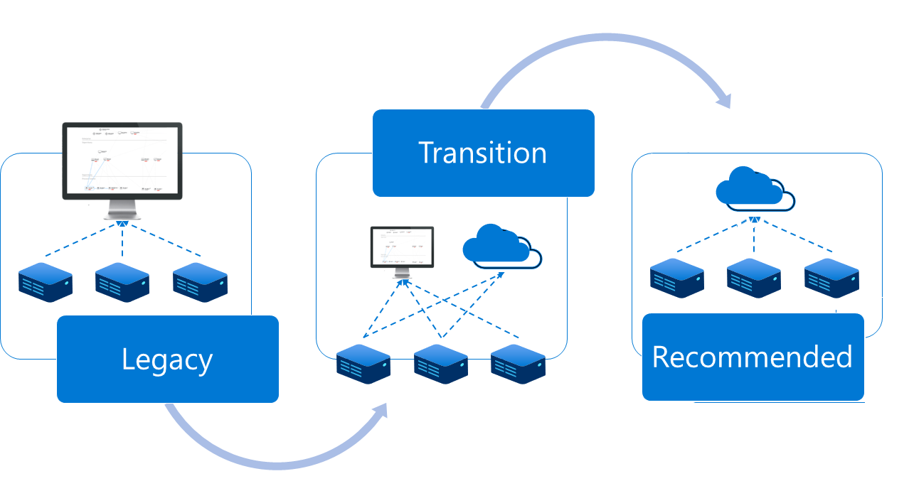 Diagrama de la transición de una consola de administración local heredada a las recomendaciones más recientes.