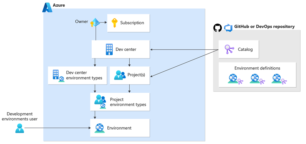 Diagrama que muestra los componentes clave de Deployment Environments.