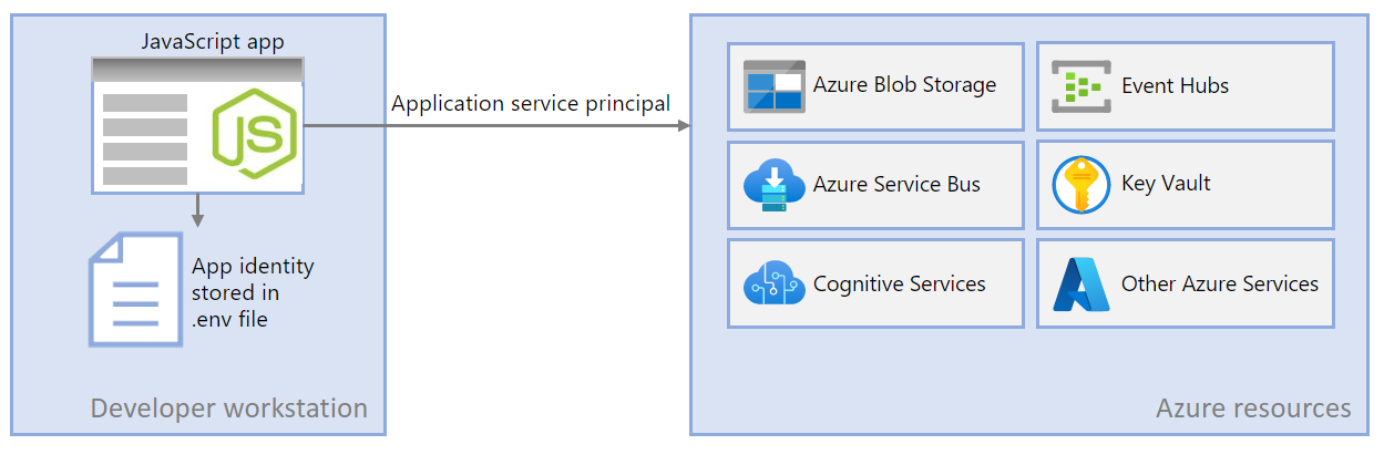 Diagrama que muestra cómo una aplicación de JavaScript durante el desarrollo local usa las credenciales del desarrollador para conectarse a Azure mediante la obtención de esas credenciales instaladas localmente herramientas de desarrollo.