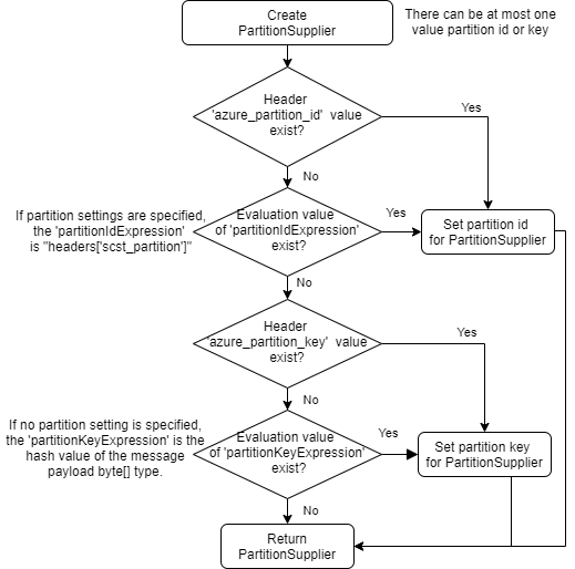 Diagrama que muestra un diagrama de flujo del proceso de compatibilidad de creación de particiones.