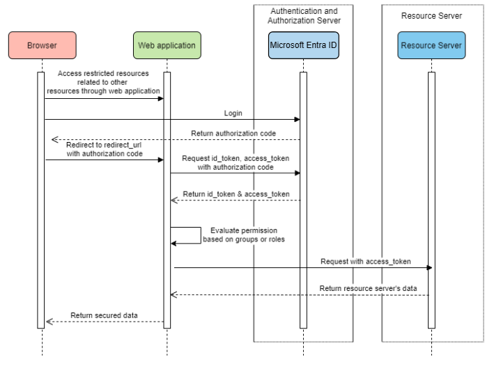 diagrama del sistema para una aplicación web que accede a los servidores de recursos.