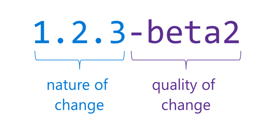 Desglose de la versión semántica: 1.2.3 representa la naturaleza del cambio y beta2 representa la calidad del cambio.