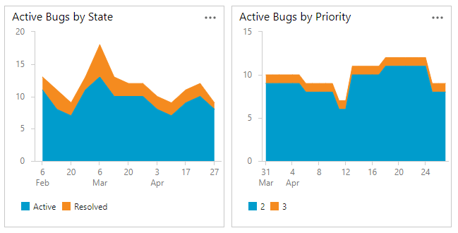 Captura de pantalla de dos gráficos de consultas de errores activos, tendencias de errores por estado y por prioridad.