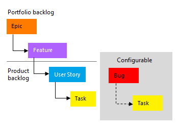 Captura de pantalla de la imagen conceptual de la jerarquía del proceso de Agile.