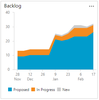 Gráfico de tendencias de ejemplo.