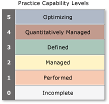 Representación continua de CMMI