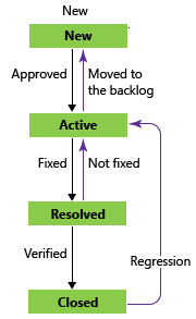 Imagen conceptual de los estados de flujo de trabajo de Error, proceso de Agile.