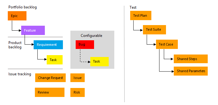 Imagen conceptual de los tipos de elementos de trabajo de procesos de CMMI.