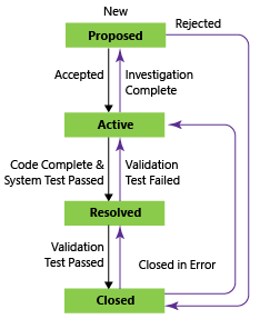 Imagen conceptual de estados de flujo de trabajo de Requisitos, proceso de CMMI.