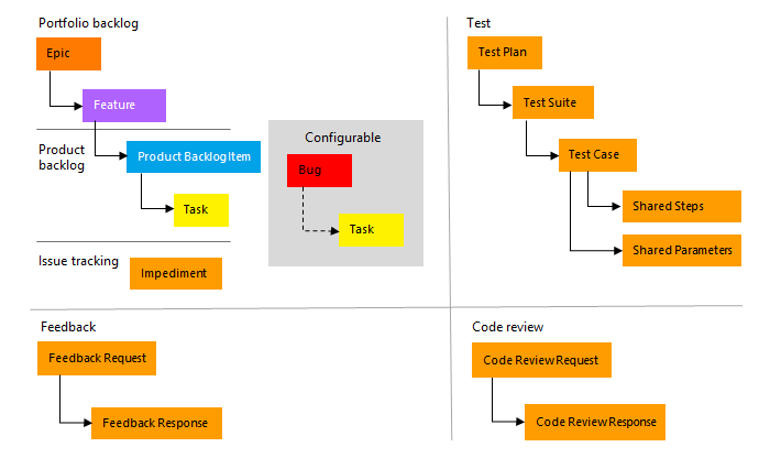 Imagen conceptual, tipos de elementos de trabajo del proceso Scrum.